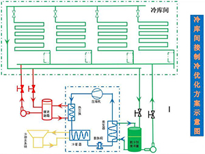 冷庫(kù)設(shè)計(jì)安裝工藝