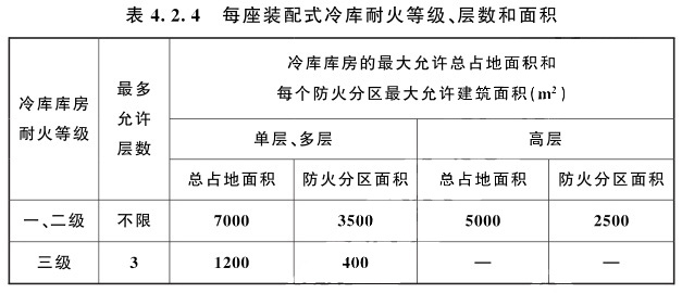 裝配式冷庫不設(shè)置本標(biāo)準(zhǔn)第3條規(guī)定的防火隔墻時(shí)，耐火等級(jí)、層數(shù)和面積規(guī)定和要求